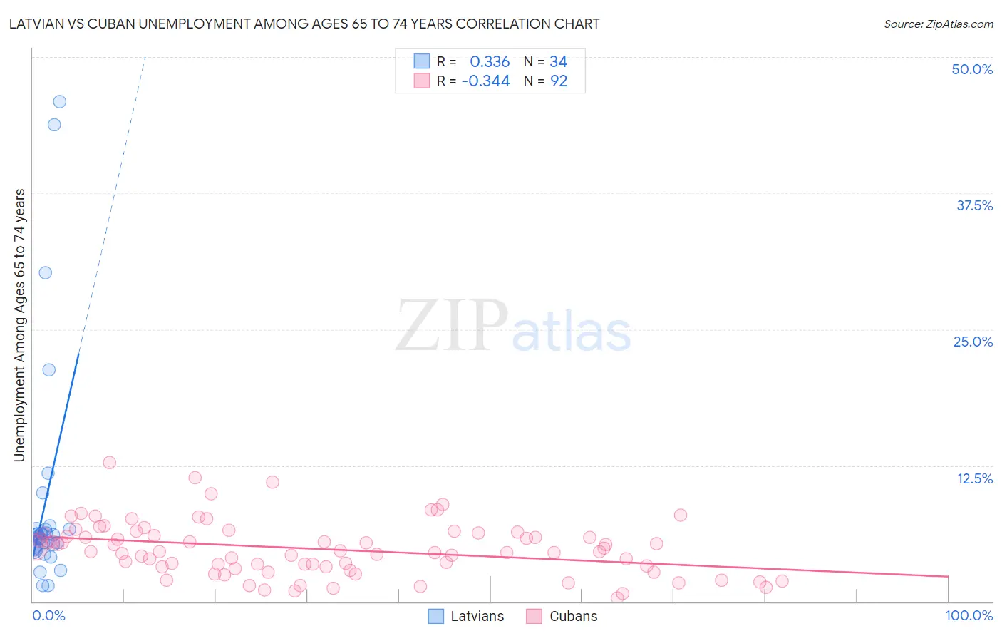 Latvian vs Cuban Unemployment Among Ages 65 to 74 years