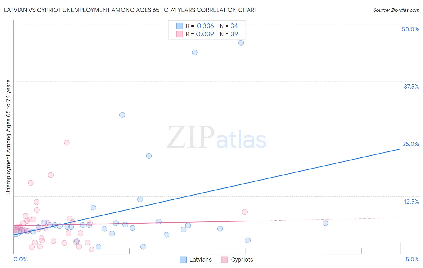 Latvian vs Cypriot Unemployment Among Ages 65 to 74 years