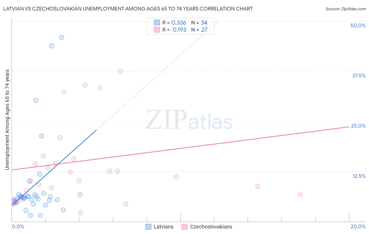 Latvian vs Czechoslovakian Unemployment Among Ages 65 to 74 years