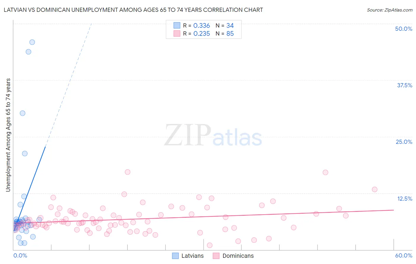 Latvian vs Dominican Unemployment Among Ages 65 to 74 years