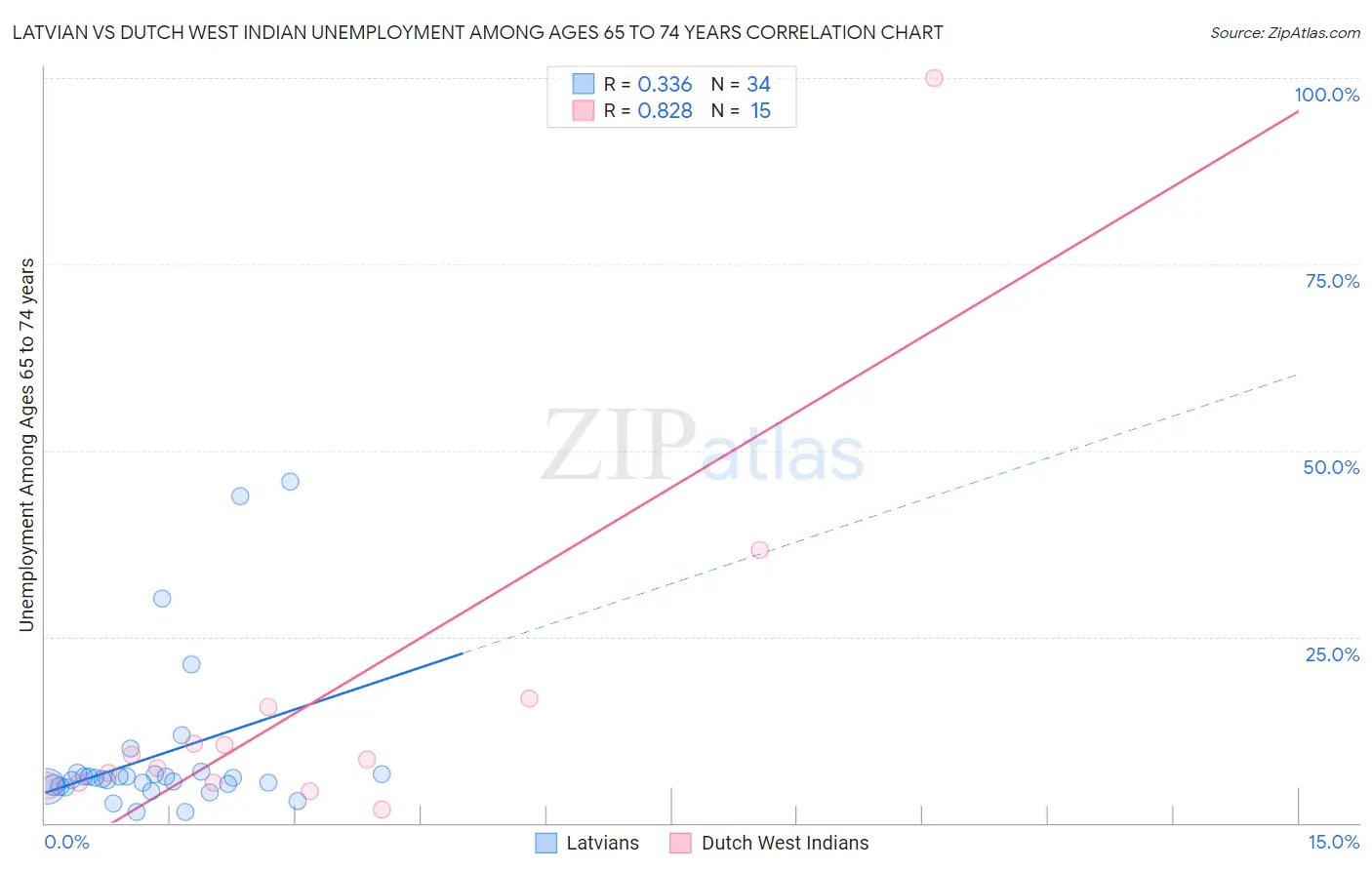 Latvian vs Dutch West Indian Unemployment Among Ages 65 to 74 years
