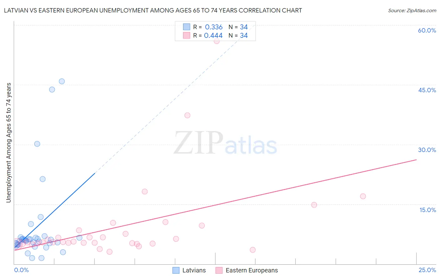 Latvian vs Eastern European Unemployment Among Ages 65 to 74 years
