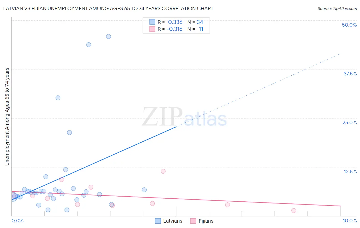 Latvian vs Fijian Unemployment Among Ages 65 to 74 years