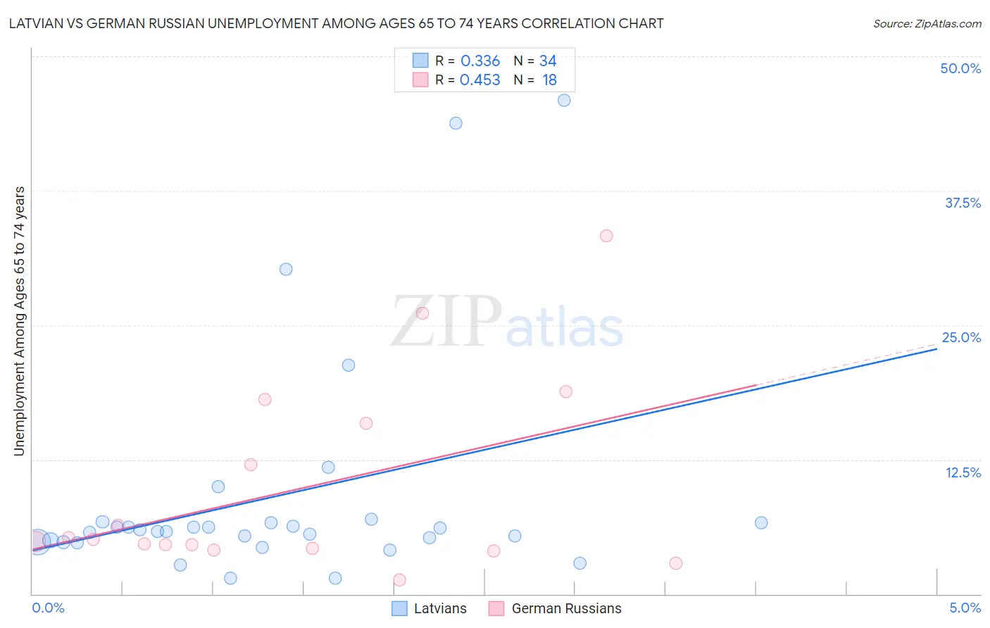 Latvian vs German Russian Unemployment Among Ages 65 to 74 years