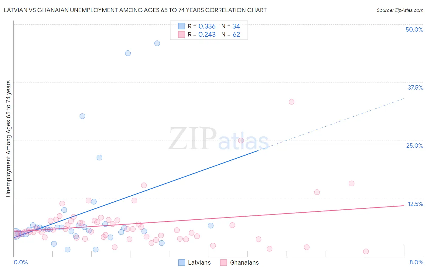 Latvian vs Ghanaian Unemployment Among Ages 65 to 74 years