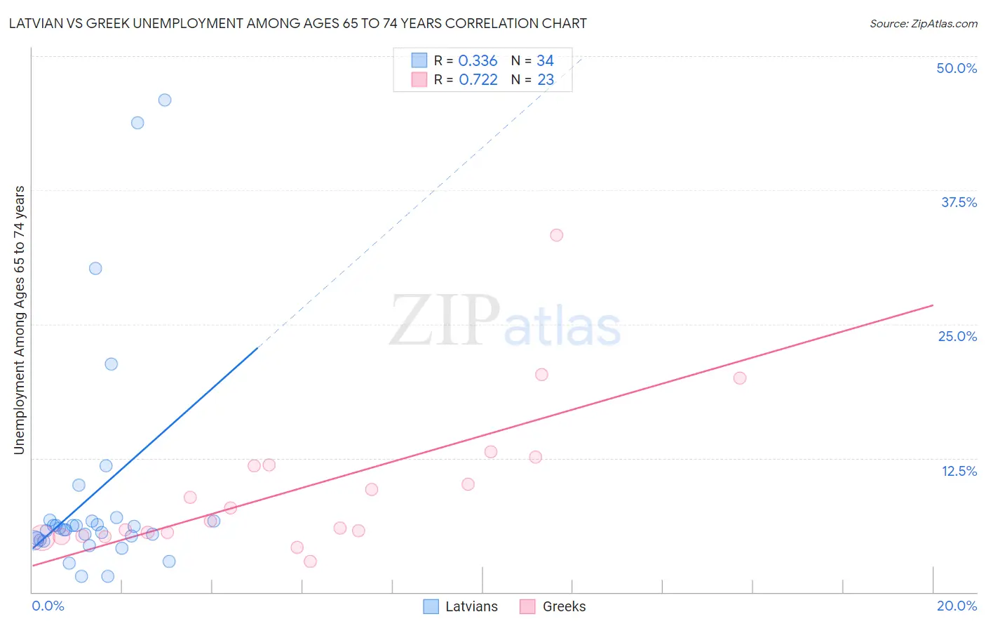 Latvian vs Greek Unemployment Among Ages 65 to 74 years