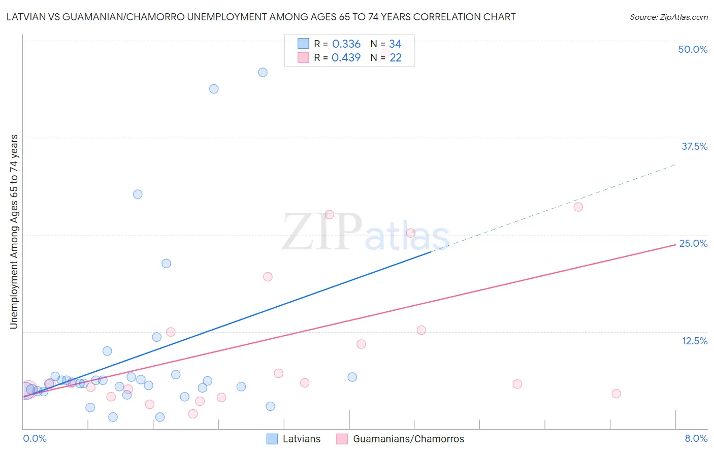 Latvian vs Guamanian/Chamorro Unemployment Among Ages 65 to 74 years