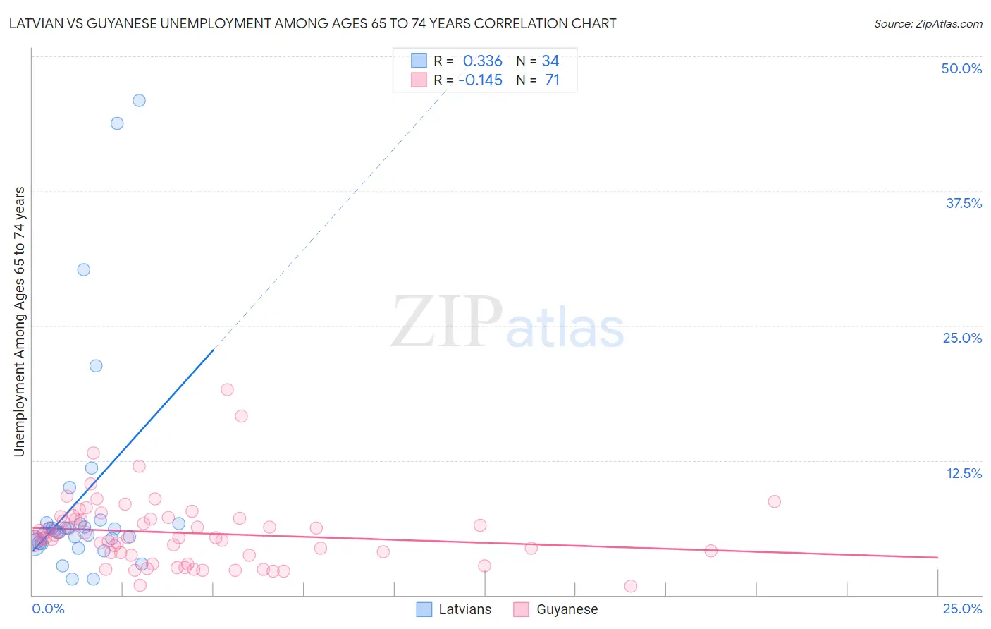 Latvian vs Guyanese Unemployment Among Ages 65 to 74 years
