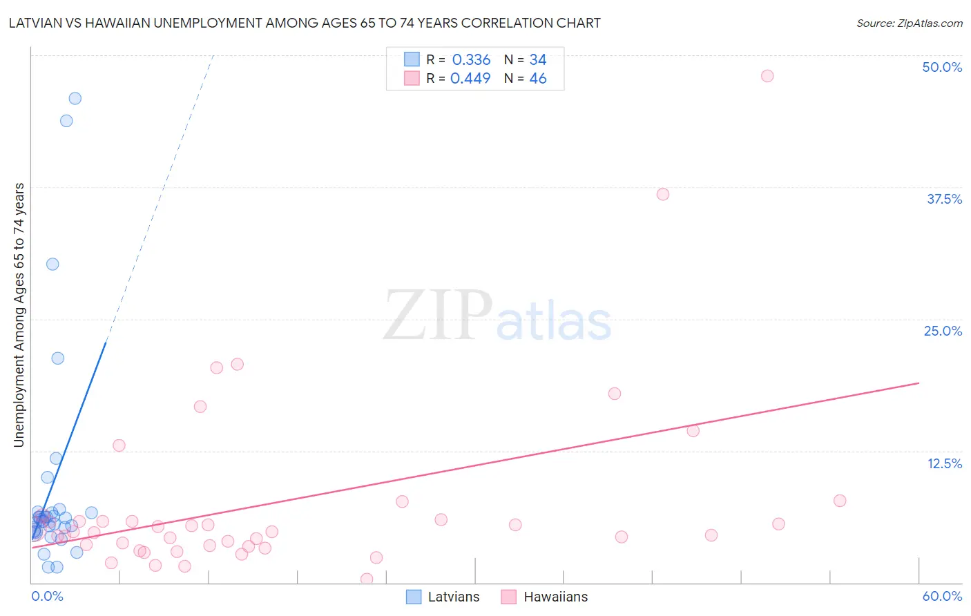 Latvian vs Hawaiian Unemployment Among Ages 65 to 74 years