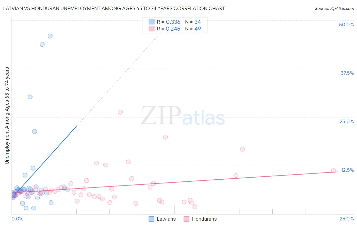 Latvian vs Honduran Unemployment Among Ages 65 to 74 years