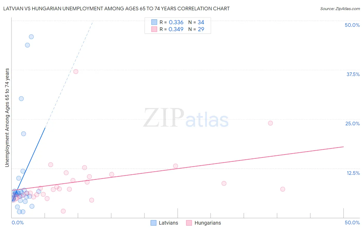 Latvian vs Hungarian Unemployment Among Ages 65 to 74 years