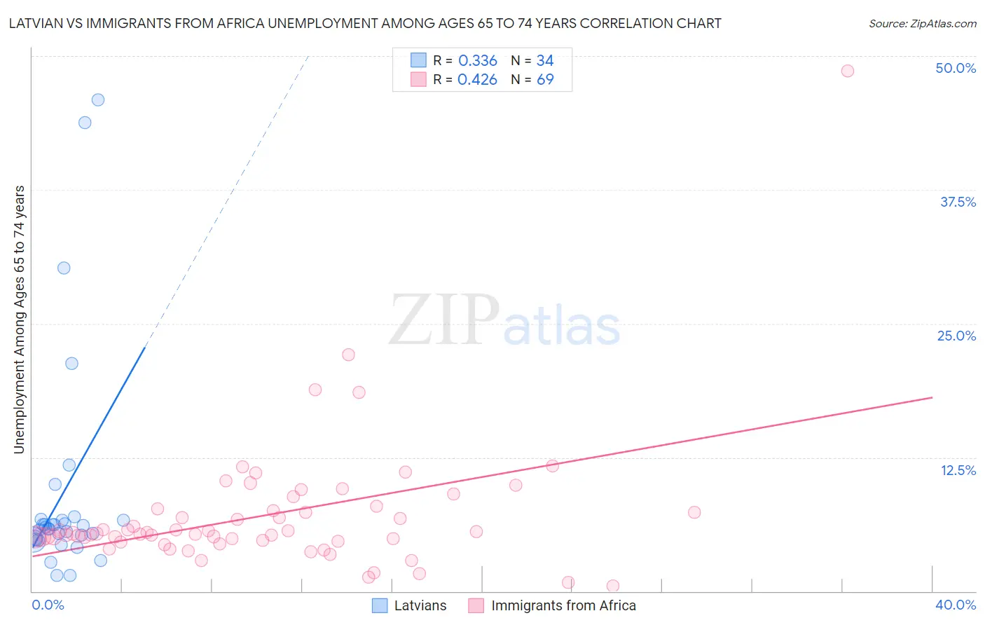 Latvian vs Immigrants from Africa Unemployment Among Ages 65 to 74 years