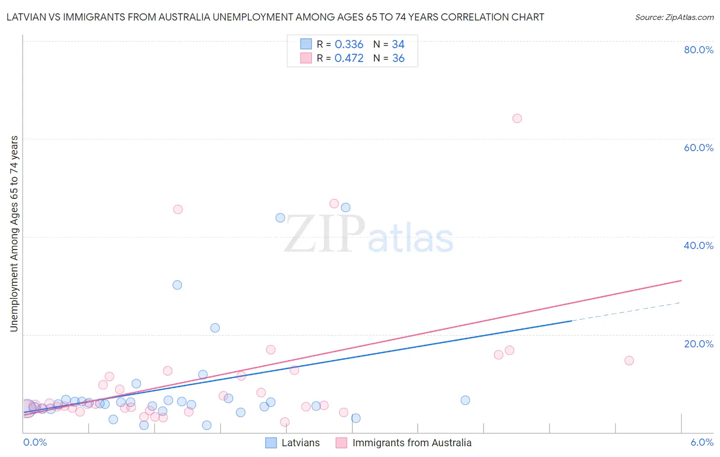 Latvian vs Immigrants from Australia Unemployment Among Ages 65 to 74 years