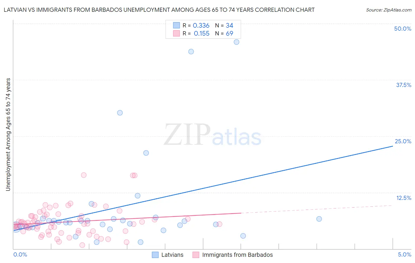 Latvian vs Immigrants from Barbados Unemployment Among Ages 65 to 74 years