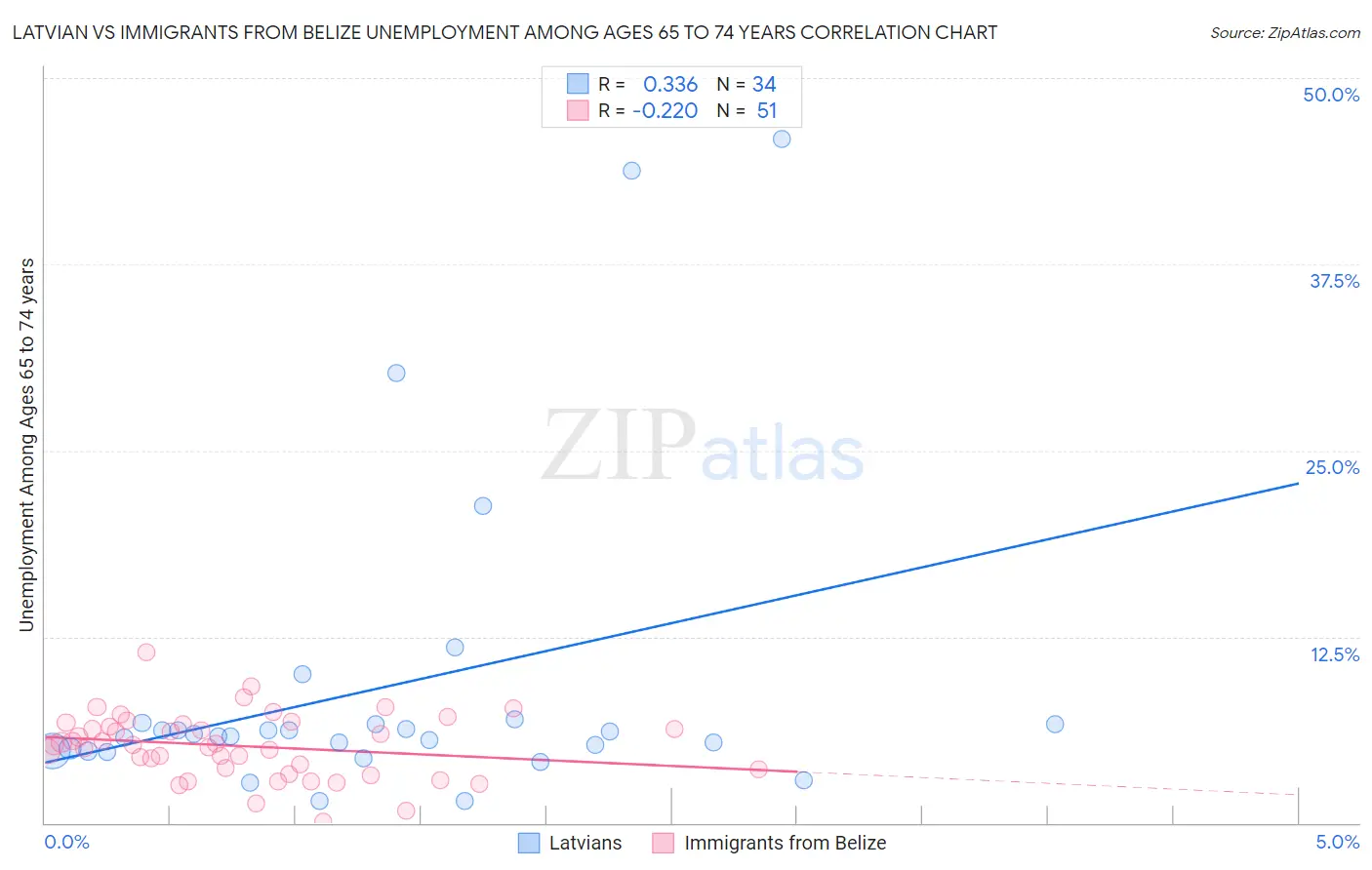 Latvian vs Immigrants from Belize Unemployment Among Ages 65 to 74 years