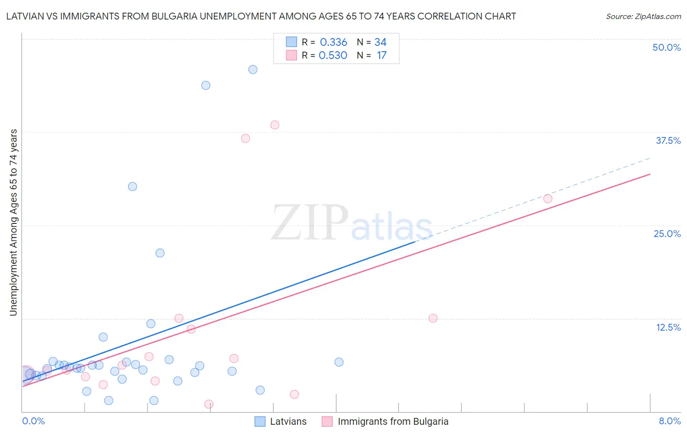 Latvian vs Immigrants from Bulgaria Unemployment Among Ages 65 to 74 years