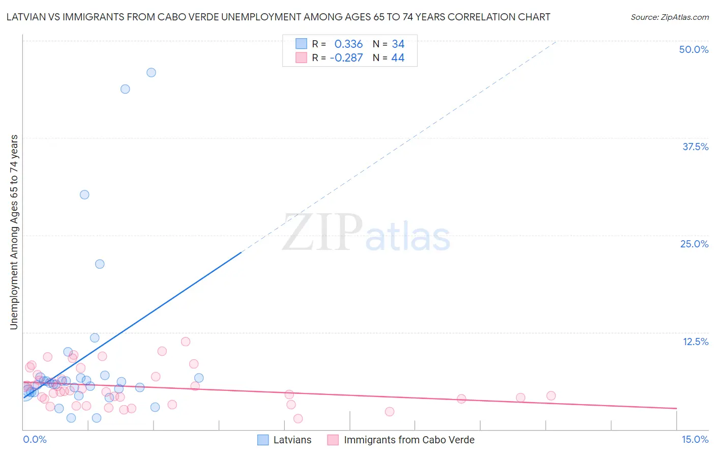 Latvian vs Immigrants from Cabo Verde Unemployment Among Ages 65 to 74 years