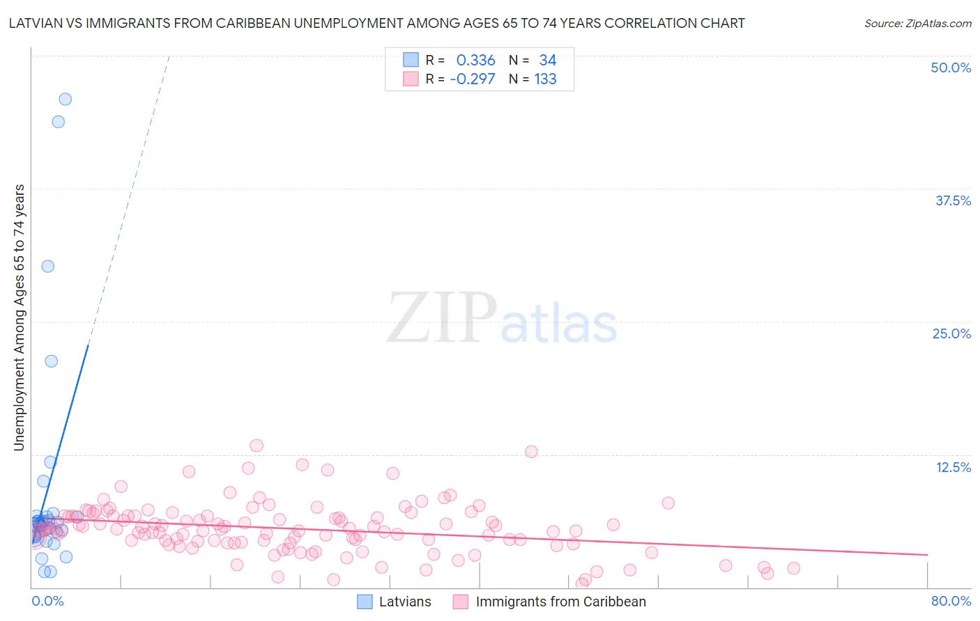 Latvian vs Immigrants from Caribbean Unemployment Among Ages 65 to 74 years