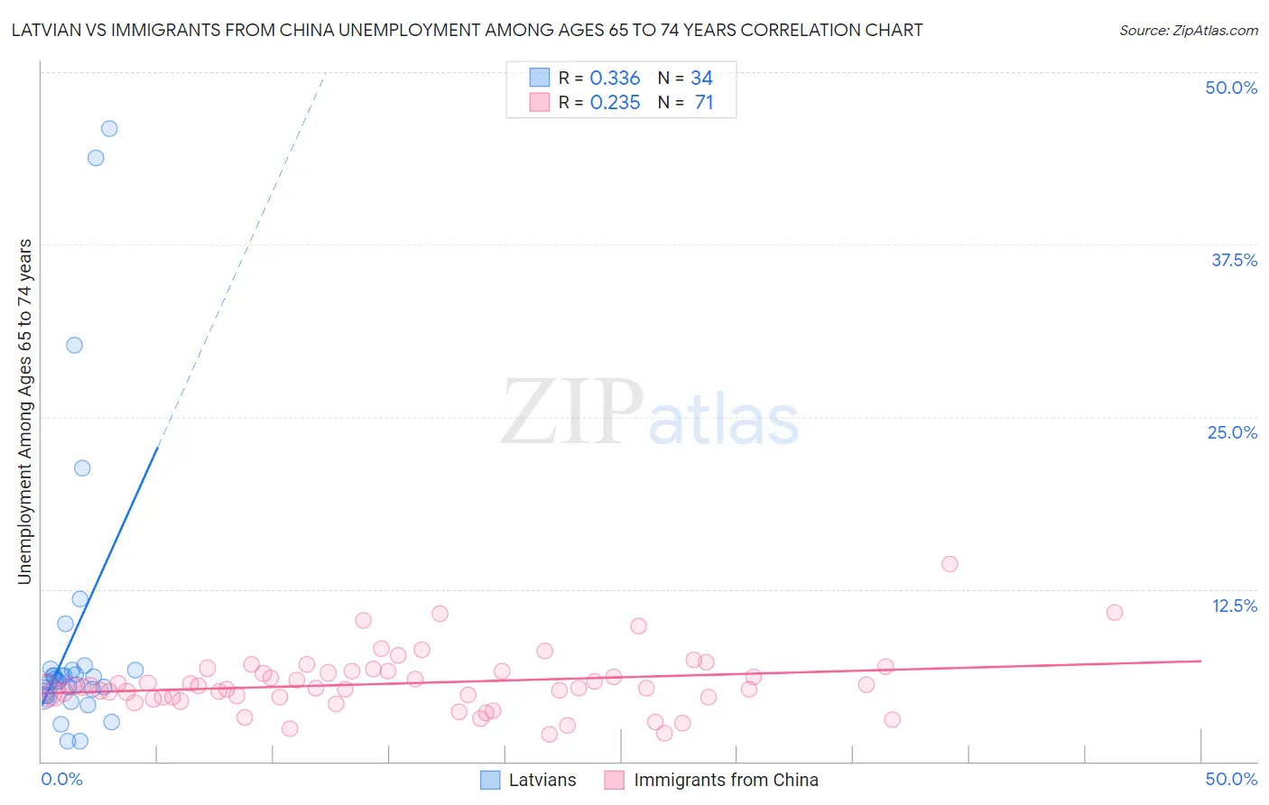 Latvian vs Immigrants from China Unemployment Among Ages 65 to 74 years