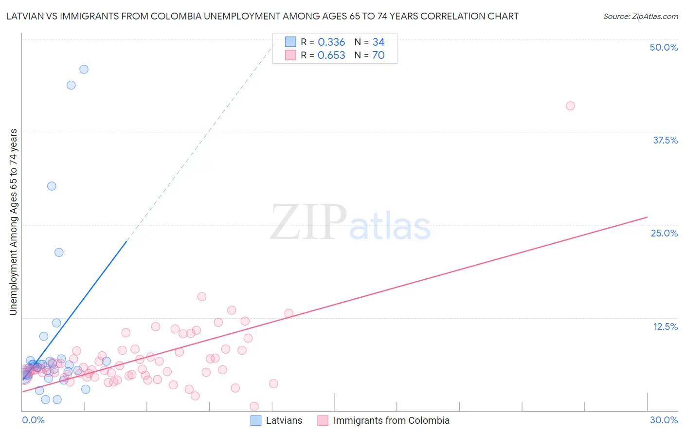 Latvian vs Immigrants from Colombia Unemployment Among Ages 65 to 74 years