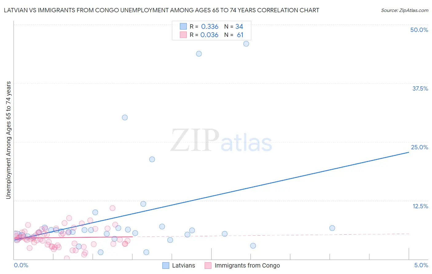 Latvian vs Immigrants from Congo Unemployment Among Ages 65 to 74 years