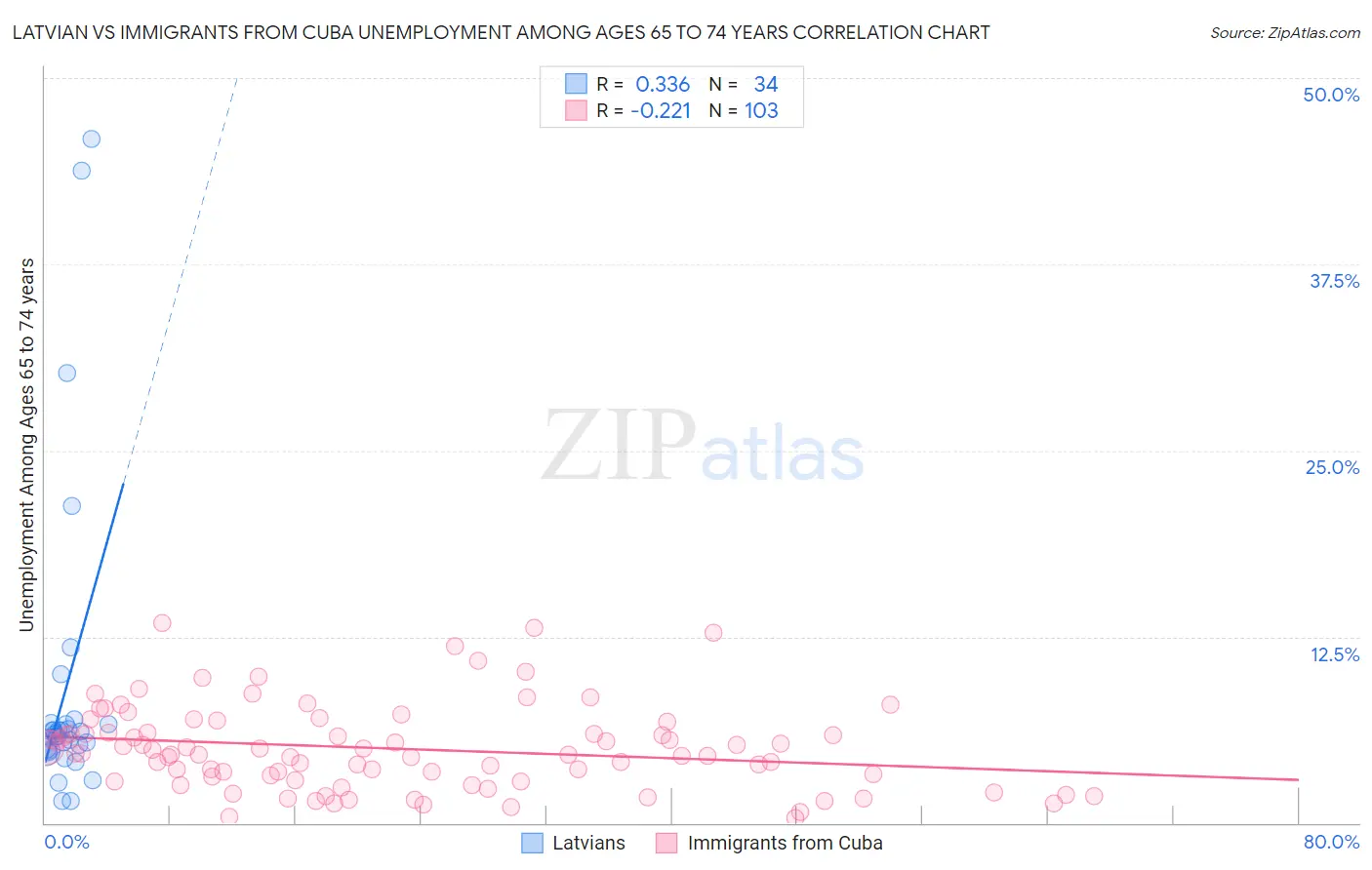 Latvian vs Immigrants from Cuba Unemployment Among Ages 65 to 74 years