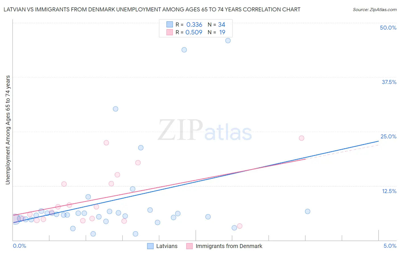 Latvian vs Immigrants from Denmark Unemployment Among Ages 65 to 74 years