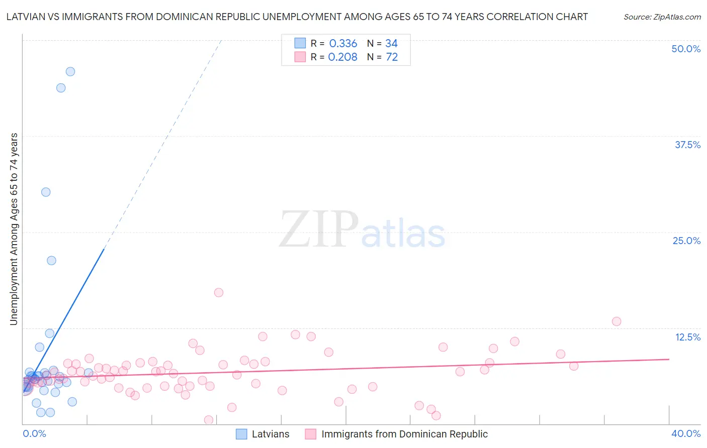 Latvian vs Immigrants from Dominican Republic Unemployment Among Ages 65 to 74 years