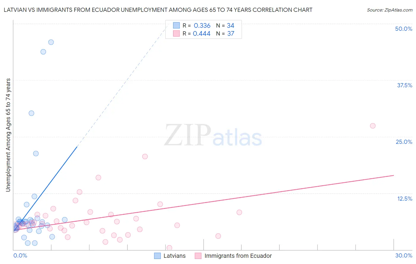 Latvian vs Immigrants from Ecuador Unemployment Among Ages 65 to 74 years