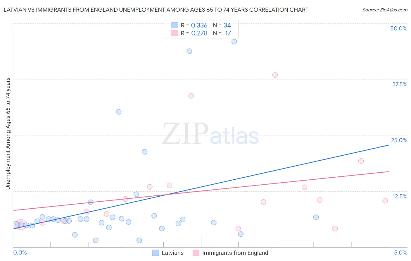 Latvian vs Immigrants from England Unemployment Among Ages 65 to 74 years