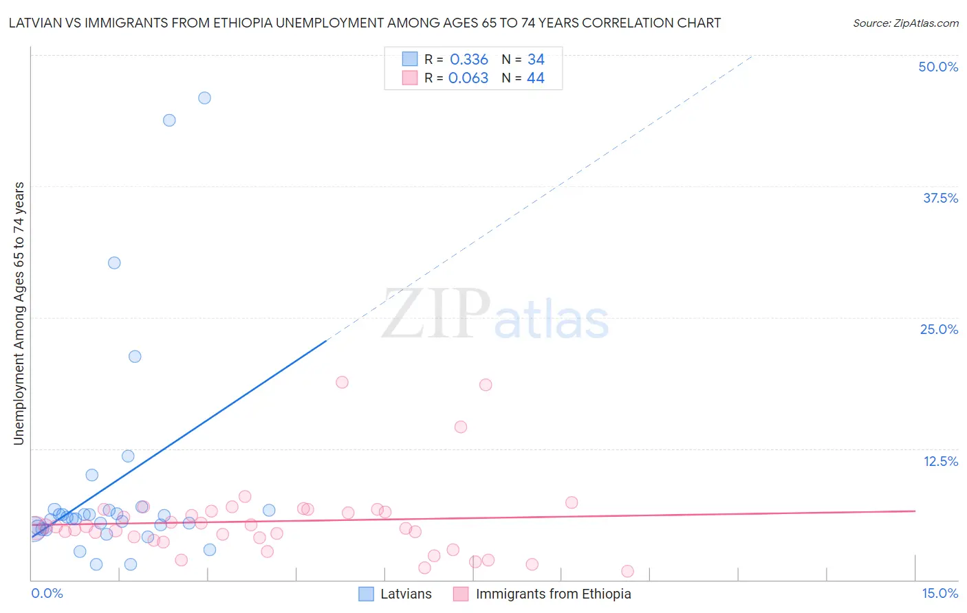 Latvian vs Immigrants from Ethiopia Unemployment Among Ages 65 to 74 years