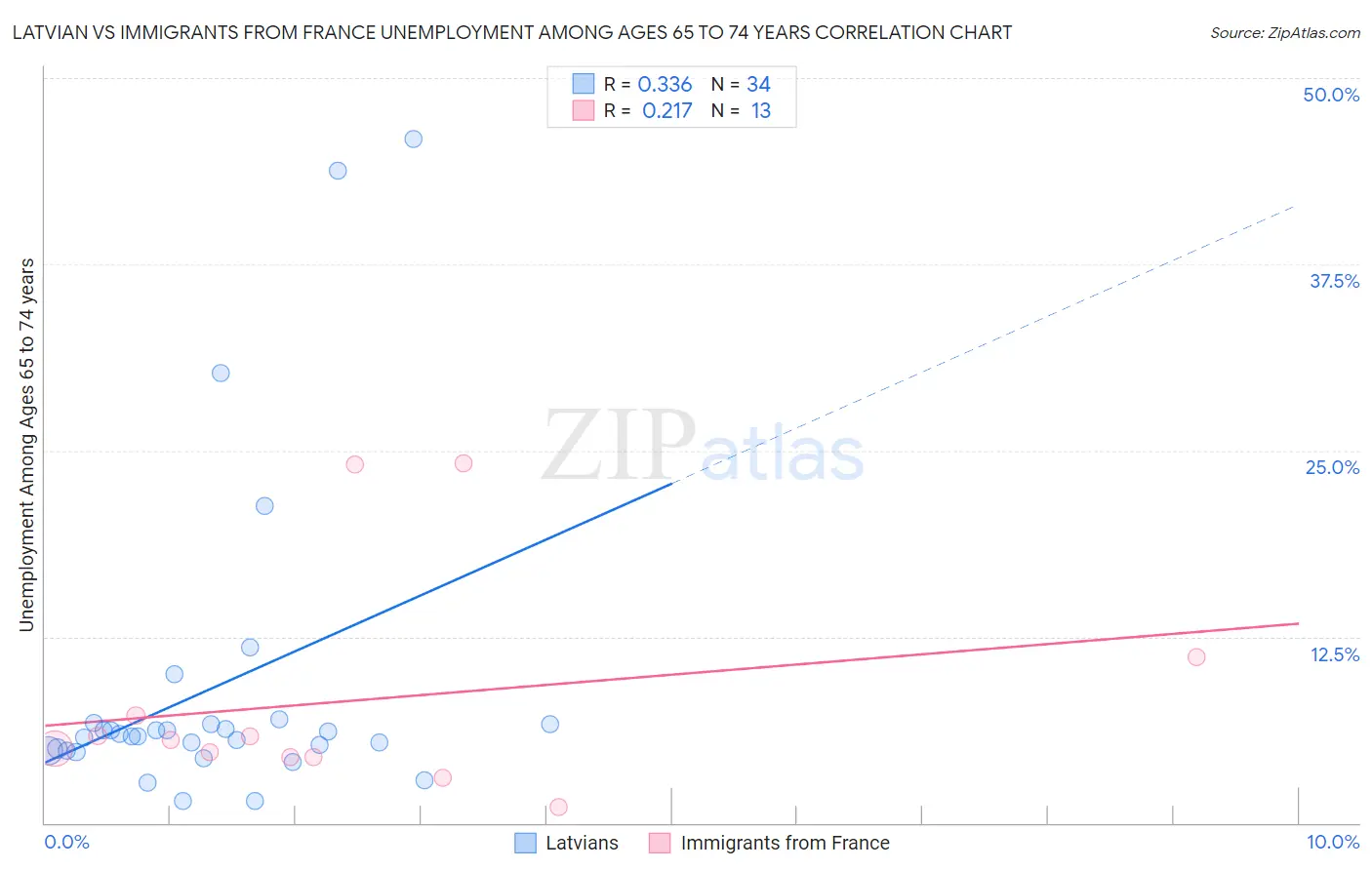 Latvian vs Immigrants from France Unemployment Among Ages 65 to 74 years