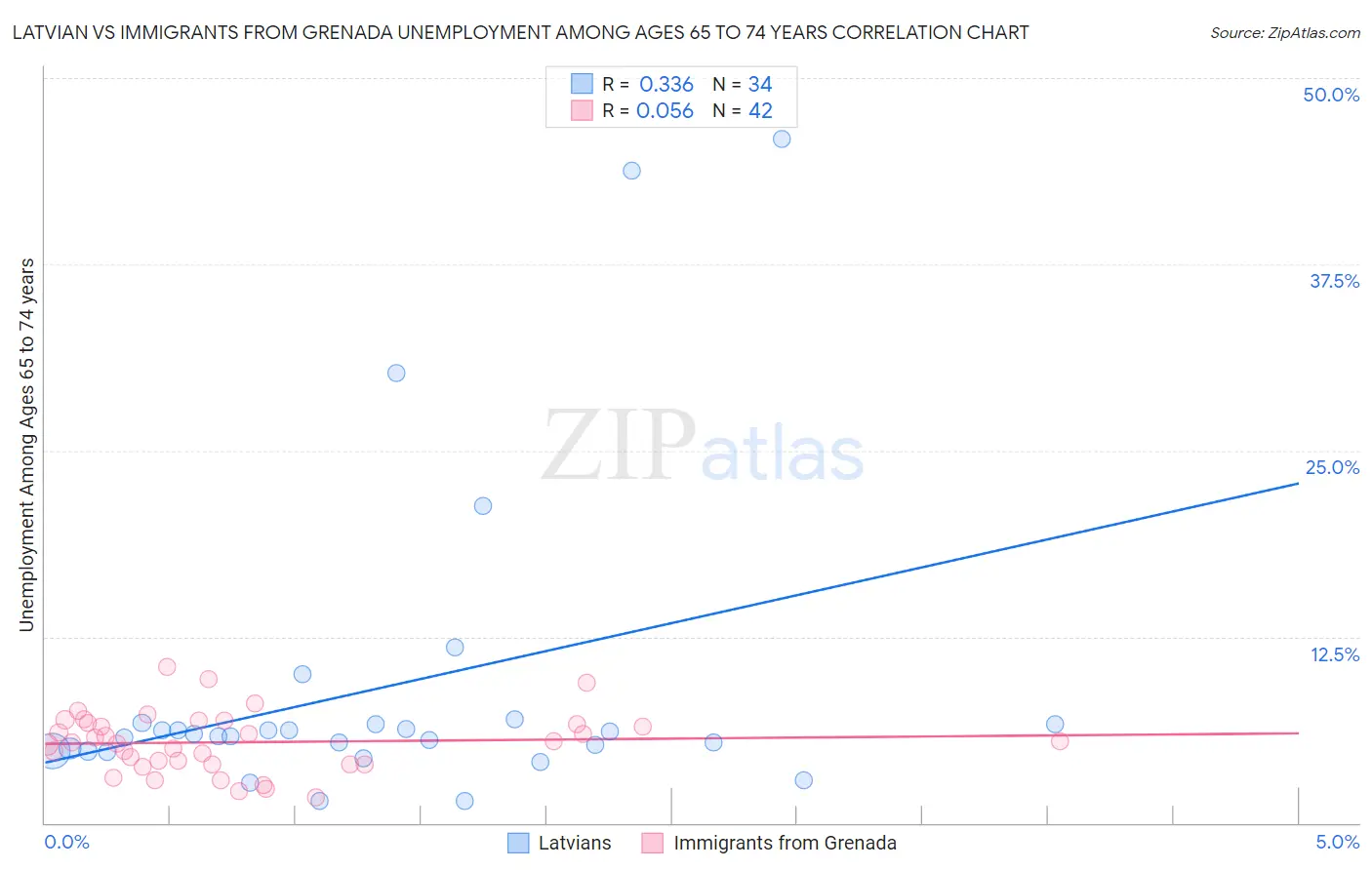 Latvian vs Immigrants from Grenada Unemployment Among Ages 65 to 74 years