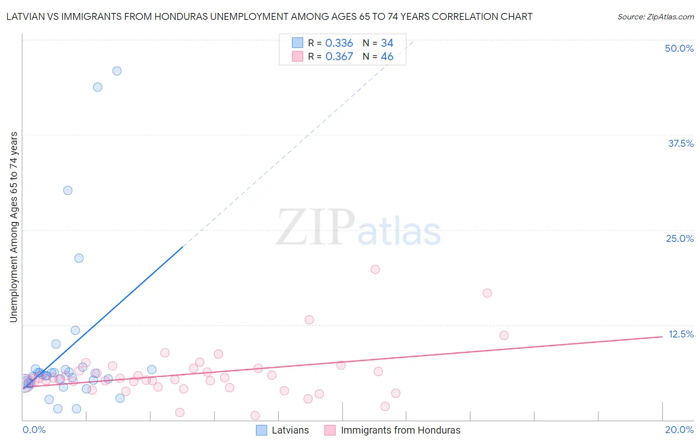 Latvian vs Immigrants from Honduras Unemployment Among Ages 65 to 74 years