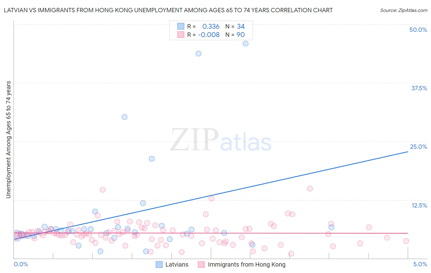 Latvian vs Immigrants from Hong Kong Unemployment Among Ages 65 to 74 years