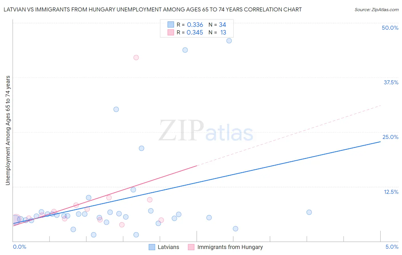 Latvian vs Immigrants from Hungary Unemployment Among Ages 65 to 74 years