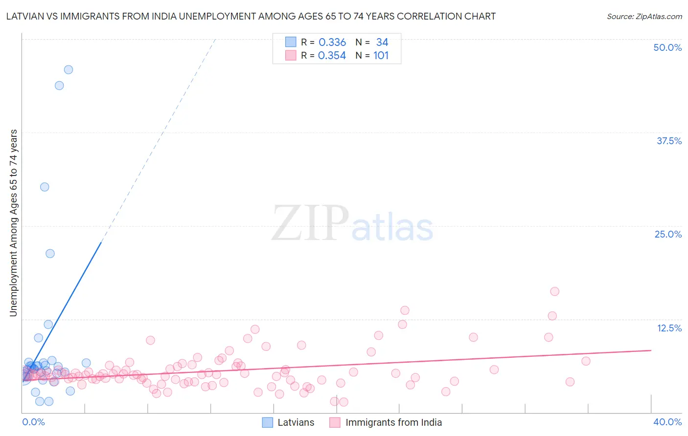 Latvian vs Immigrants from India Unemployment Among Ages 65 to 74 years