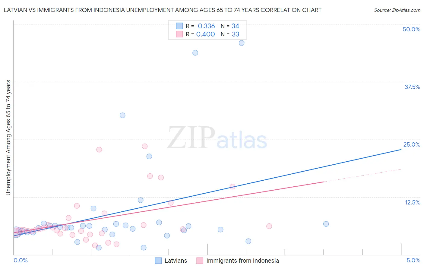 Latvian vs Immigrants from Indonesia Unemployment Among Ages 65 to 74 years