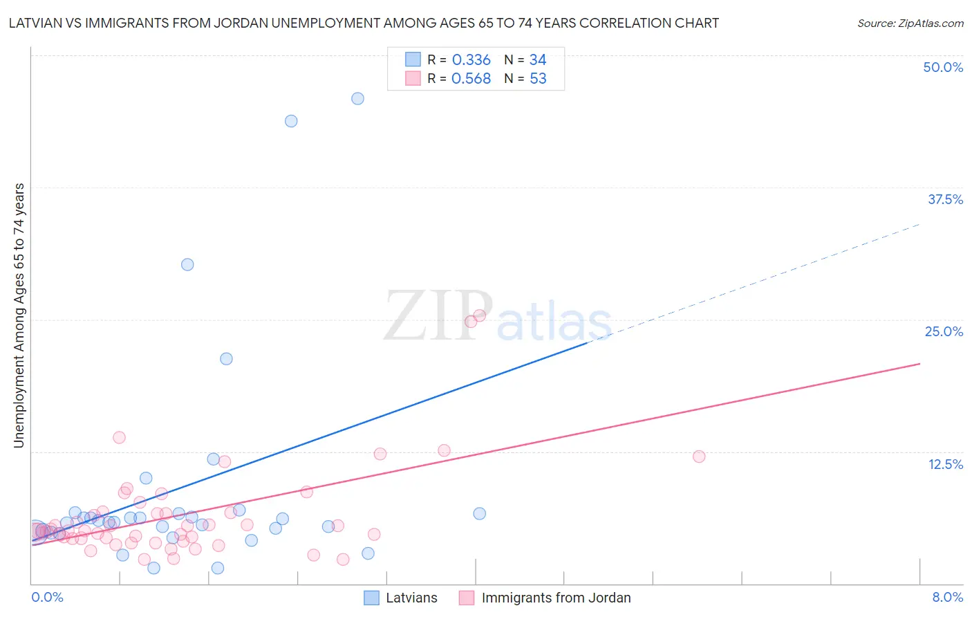 Latvian vs Immigrants from Jordan Unemployment Among Ages 65 to 74 years