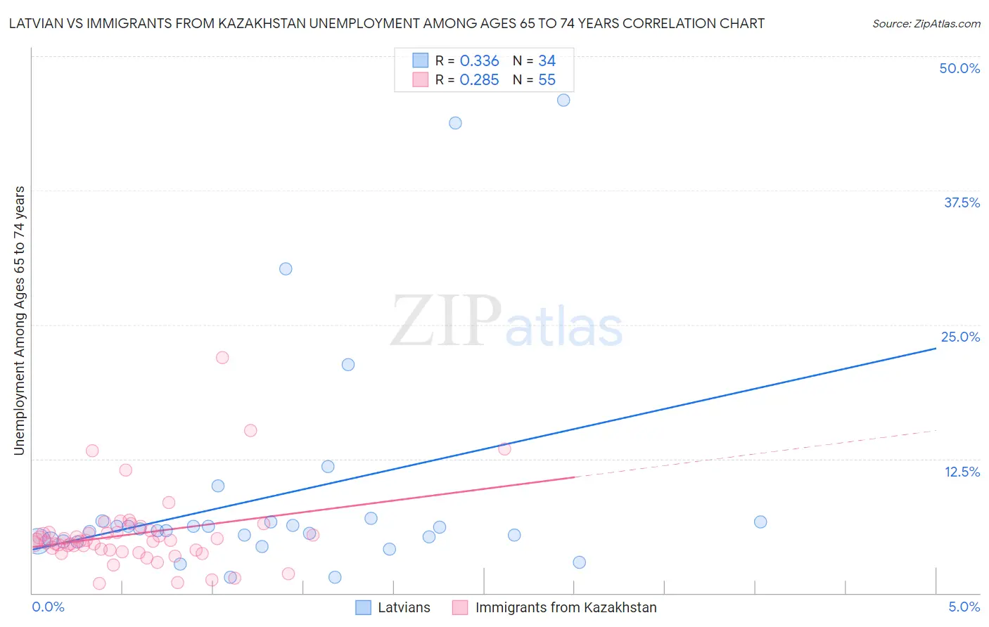 Latvian vs Immigrants from Kazakhstan Unemployment Among Ages 65 to 74 years