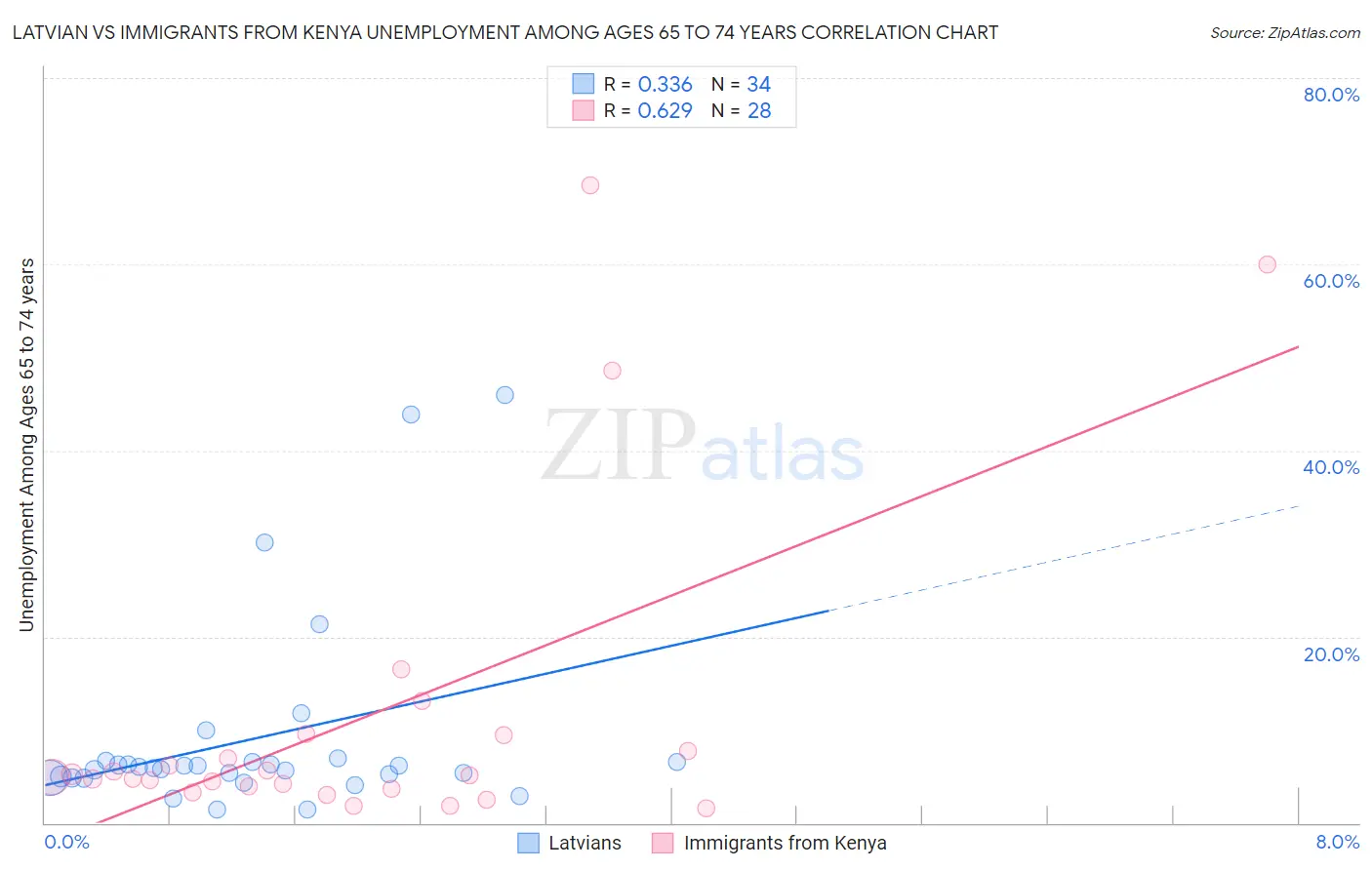 Latvian vs Immigrants from Kenya Unemployment Among Ages 65 to 74 years