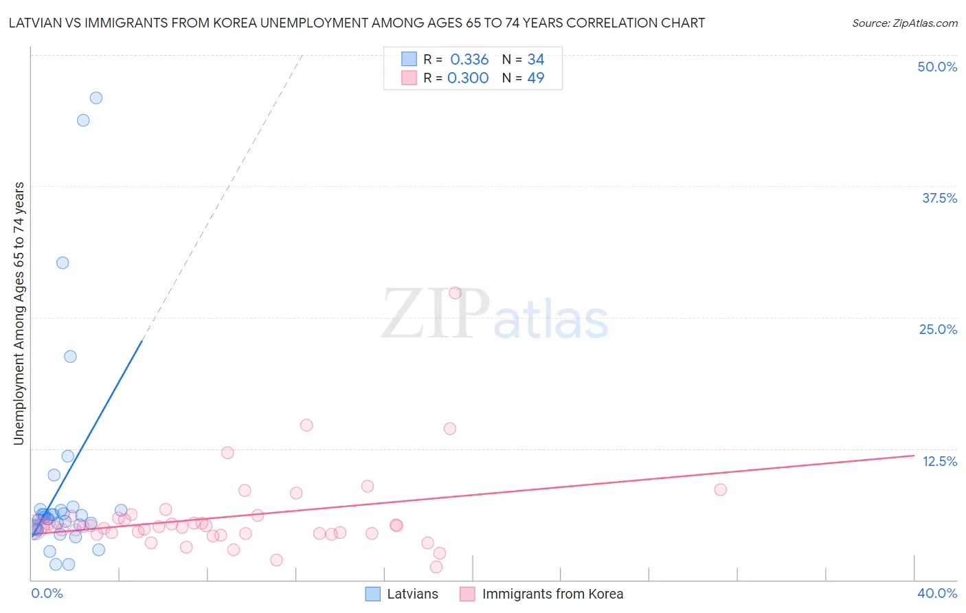 Latvian vs Immigrants from Korea Unemployment Among Ages 65 to 74 years