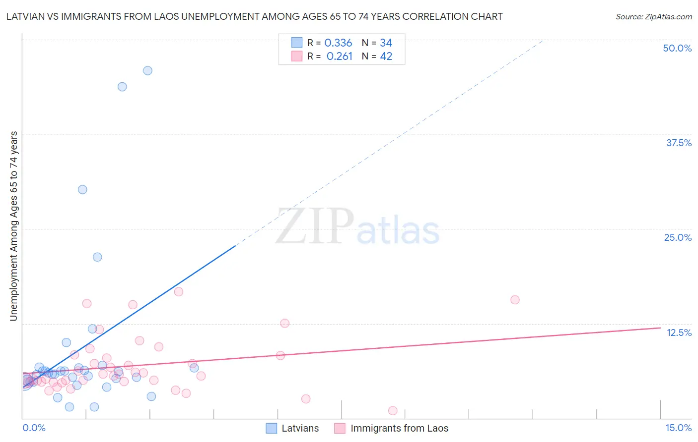 Latvian vs Immigrants from Laos Unemployment Among Ages 65 to 74 years