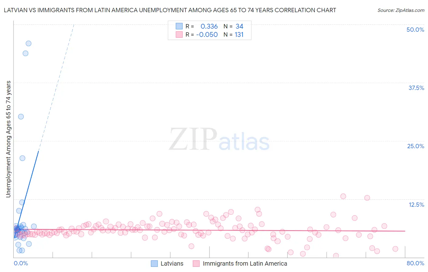 Latvian vs Immigrants from Latin America Unemployment Among Ages 65 to 74 years