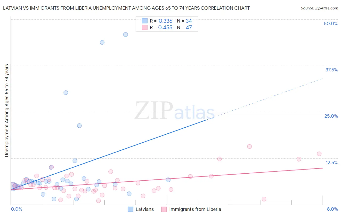 Latvian vs Immigrants from Liberia Unemployment Among Ages 65 to 74 years