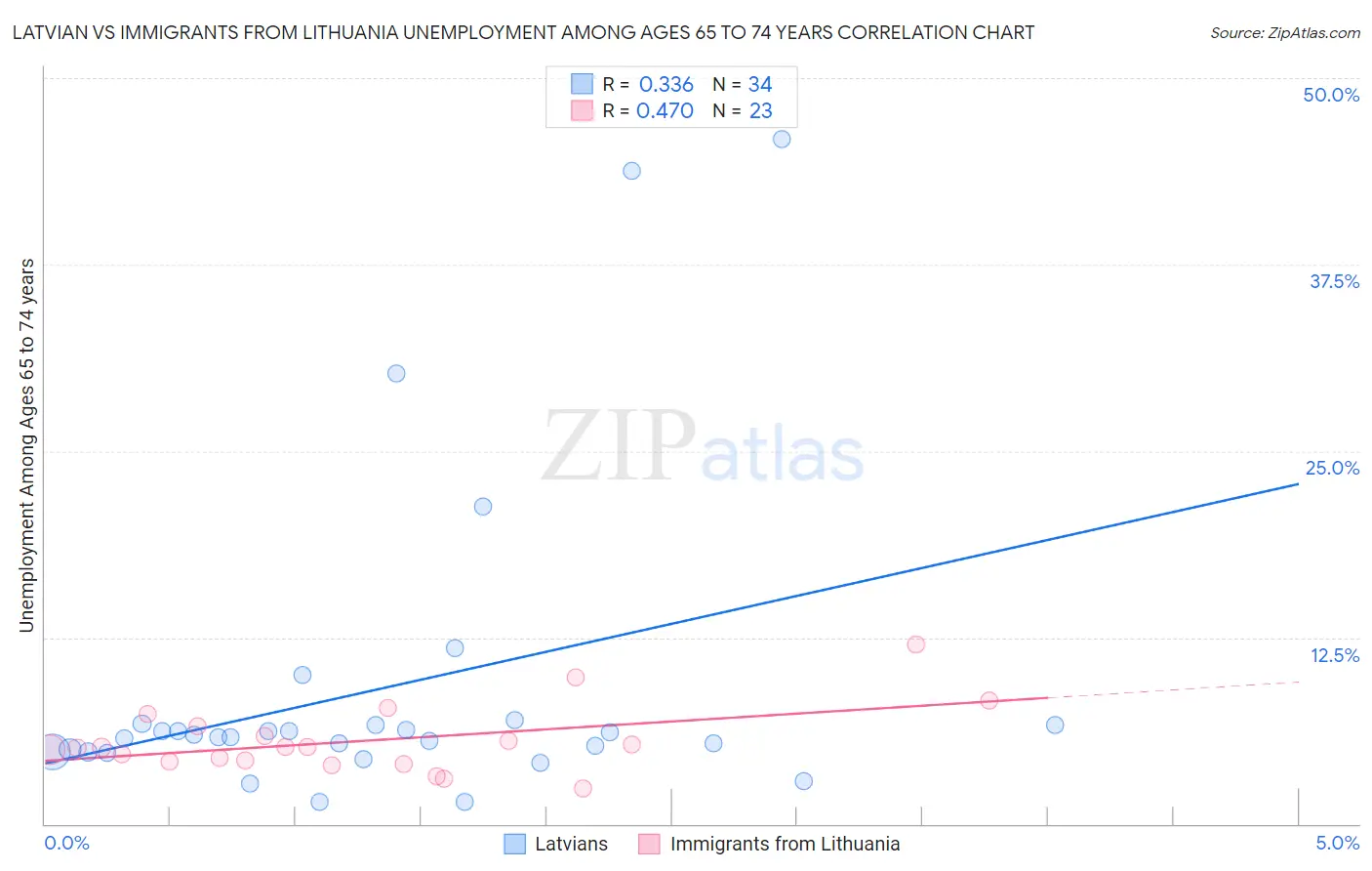 Latvian vs Immigrants from Lithuania Unemployment Among Ages 65 to 74 years