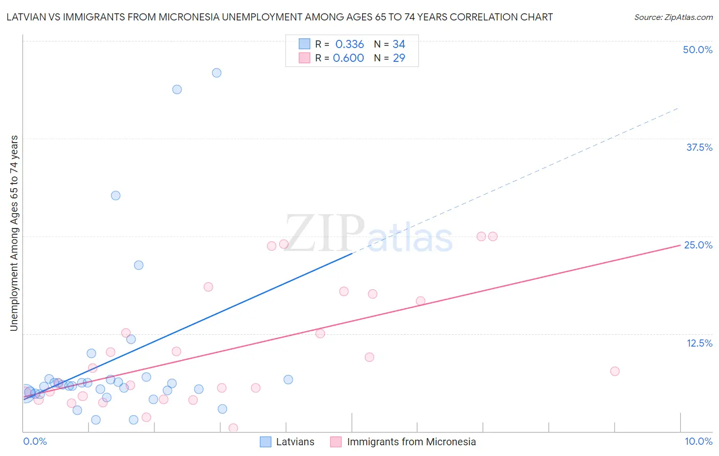 Latvian vs Immigrants from Micronesia Unemployment Among Ages 65 to 74 years
