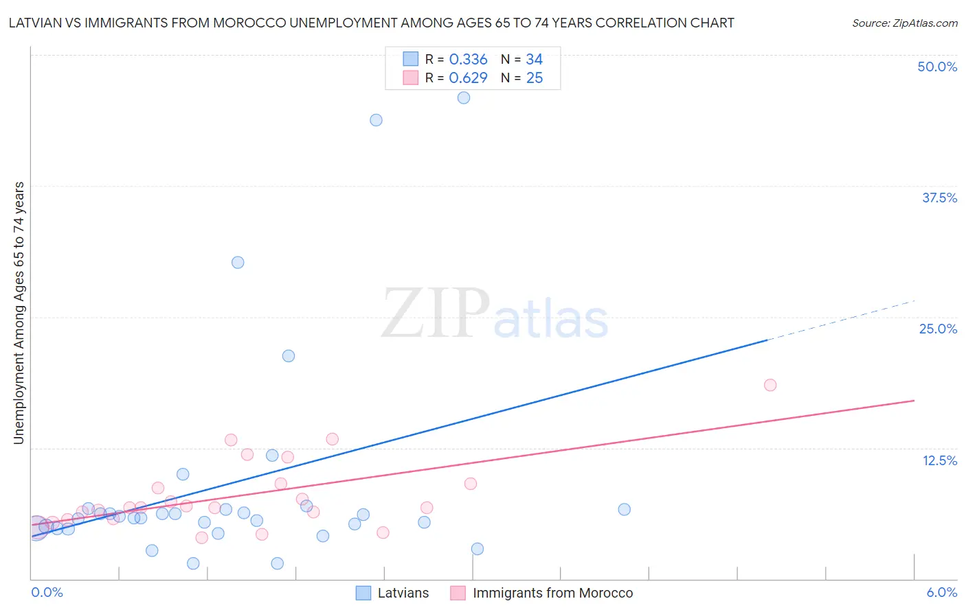 Latvian vs Immigrants from Morocco Unemployment Among Ages 65 to 74 years