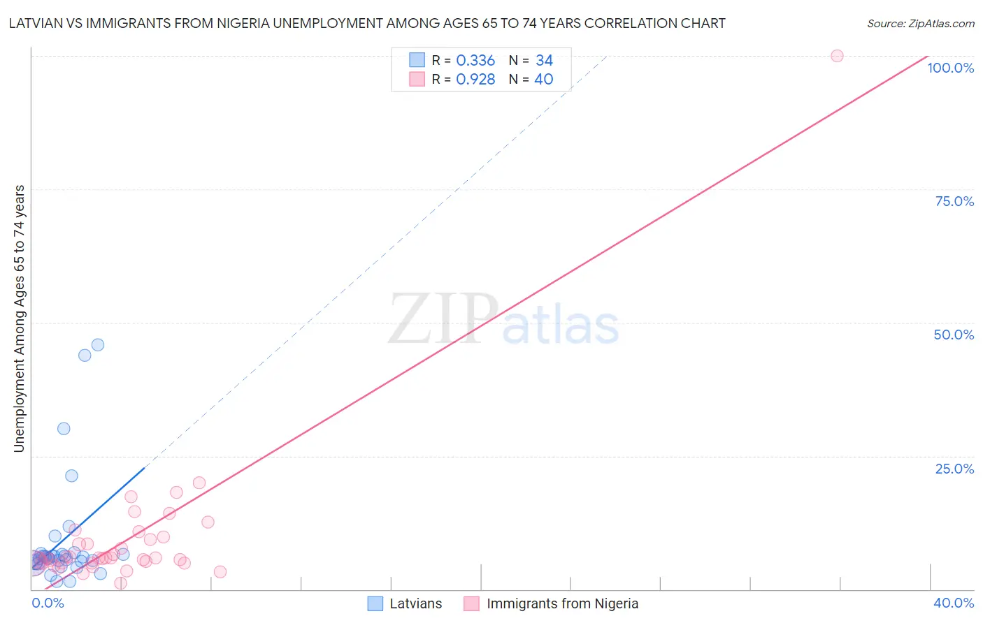 Latvian vs Immigrants from Nigeria Unemployment Among Ages 65 to 74 years