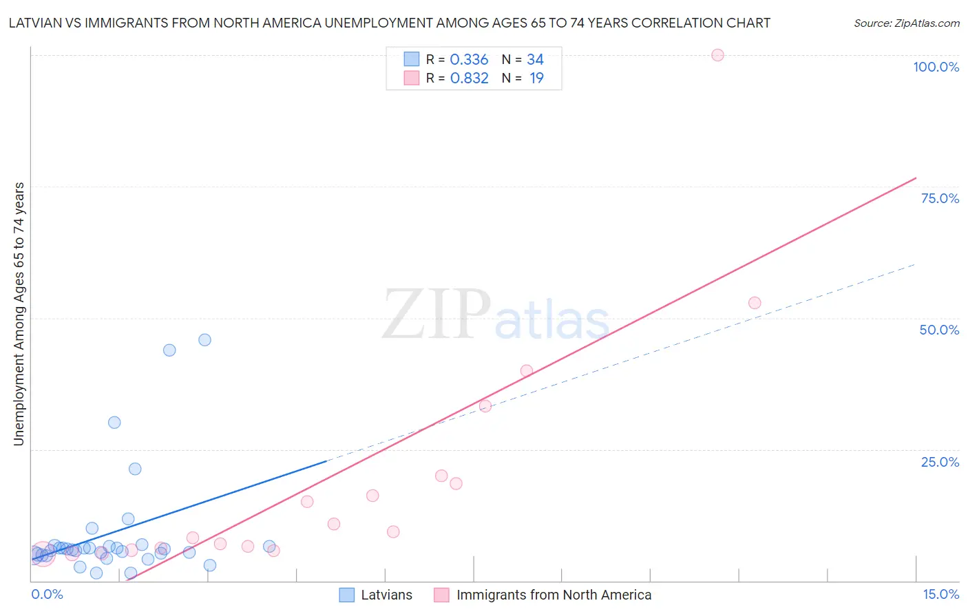 Latvian vs Immigrants from North America Unemployment Among Ages 65 to 74 years